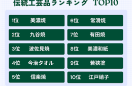 海外で人気の「日本の伝統工芸品」4位は今治タオル、1位は？