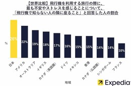 「飛行機で知らない人の隣に座るのがストレス」日本人が世界最多、エクスペディア調べ