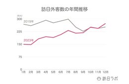 2023年の訪日外国人数「2,500万人」超え、国別1位は韓国【JNTO訪日外客統計】