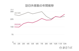 2023年の訪日外国人数「2,500万人」超え、国別1位は韓国【JNTO訪日外客統計】