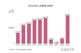 訪日消費額、初の「5兆円」突破　1人当たり旅行支出は21.2万円【訪日外国人消費動向調査2023年】