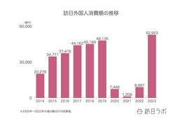 訪日消費額、初の「5兆円」突破　1人当たり旅行支出は21.2万円【訪日外国人消費動向調査2023年】
