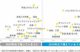 中国人の趣味・価値観・ライフスタイルは、コロナ禍でどう変わった？博報堂生活綜研（上海）調査