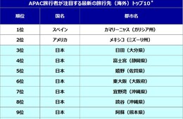ブッキングドットコムが選ぶ「アジアが注目する旅行先」日本が3〜10位を独占：大分県日田市、静岡県富士宮市ほか