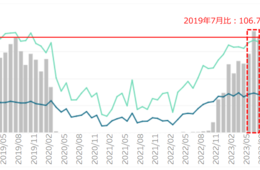 千葉県を訪れる台湾人観光客、コロナ禍前の106.7%に増加　急増したのは「松戸市」：Vpon調べ