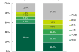 「訪日外国人のクレカ消費動向レポート」2019年比の伸び率2位は和歌山県、1位は？　三井住友カード調べ