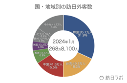1月の訪日外客数は269万人　韓国は85万人超、台湾・中国はそれぞれ40万人超が訪日【JNTO 訪日外客統計2024年1月】