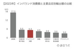 インバウンド需要は5.3兆円、その市場規模を他産業と比較してみた：「観光立国」は日本を救う鍵になるか
