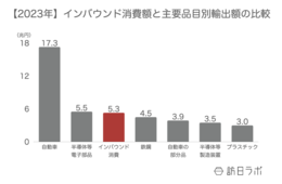 インバウンド需要は5.3兆円、その市場規模を他産業と比較してみた：「観光立国」は日本を救う鍵になるか