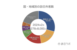 2月の訪日外客数は279万人、インバウンド市場全体がさらに拡大【JNTO 訪日外客統計2024年2月】