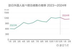2月外国人宿泊数は1,144万人泊、国籍別は「韓国」が引き続き1位【観光庁 宿泊旅行統計 2024年1月・2月】