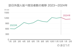 2月外国人宿泊数は1,144万人泊、国籍別は「韓国」が引き続き1位【観光庁 宿泊旅行統計 2024年1月・2月】