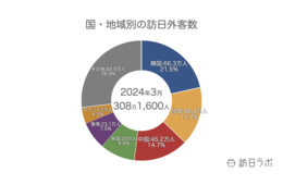 訪日外国人数、初の「月間300万人」超え　先月から30万人近く増加【JNTO 訪日外客統計2024年3月】