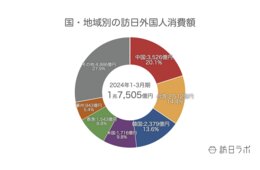 1〜3月の訪日消費額、2019年比1.5倍の1兆7,505億円　国別では中国が1位：訪日外国人消費動向調査