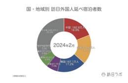 外国人宿泊者数「中国」がコロナ後初の1位に、滞在日数長期化で 【観光庁 宿泊旅行統計 2024年2月・3月】