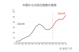 中国からの訪日客数が急回復、その要因は？JNTO茶谷氏の見解を聞いた