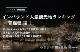 【2024年最新】青森で外国人に人気の観光スポット：弘前城が2位、1位は？