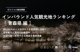 【2024年最新】青森で外国人に人気の観光スポット：弘前城が2位、1位は？