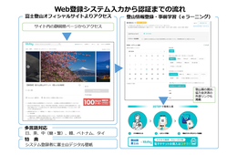 静岡県、新たに富士山登山の入山管理システムを試行開始　旅行予約サイト「KKday」活用