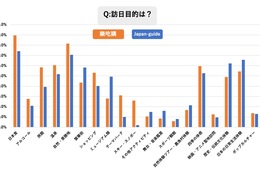台湾・欧米豪市場の特徴をアンケートから解剖！訪日目的や予約タイミングなど、インバウンドの最新動向を分析
