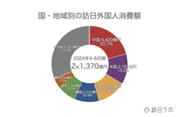 4〜6月の訪日消費額、2兆1,370億円　四半期で過去最高：インバウンド消費動向調査