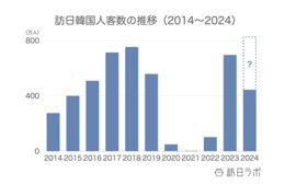 訪日韓国人数は月間70.3万人、22か月連続で国別1位を維持：韓国市場の最新インバウンドデータを徹底解説【2024年上半期】