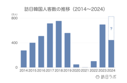 訪日韓国人数は月間70.3万人、22か月連続で国別1位を維持：韓国市場の最新インバウンドデータを徹底解説【2024年上半期】