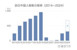 訪日中国人数は月間66.1万人 コロナ前比32.3%減にとどまるも、消費額は95%まで回復：中国市場の最新インバウンドデータを徹底解説【2024年上半期】