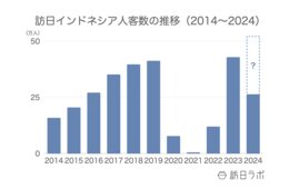 訪日インドネシア人数は月間4.3万人、4月にはイスラム教の断食（ラマダン）明けで好調：インドネシア市場の最新インバウンドデータを徹底解説【2024年上半期】