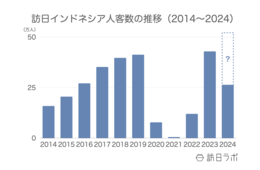 訪日インドネシア人数は月間4.3万人、4月にはイスラム教の断食（ラマダン）明けで好調：インドネシア市場の最新インバウンドデータを徹底解説【2024年上半期】