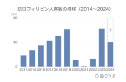 訪日フィリピン人数は月間6.5万人、消費額も好調：フィリピン市場の最新インバウンドデータを徹底解説【2024年上半期】