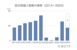 訪日英国人数は月間2.9万人、1人あたり消費額はフランスに次いで2位：英国市場の最新インバウンドデータを徹底解説【2024年上半期】