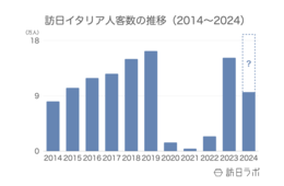 訪日イタリア人数は月間1.5万人、消費額も好調：イタリア市場の最新インバウンドデータを徹底解説【2024年上半期】