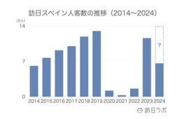訪日スペイン人数は月間1.3万人、消費額も好調：スペイン市場の最新インバウンドデータを徹底解説【2024年上半期】