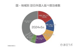 6月外国人宿泊数1,319万人泊、国別は「中国」が引き続き1位【観光庁 宿泊旅行統計 2024年5月・6月】