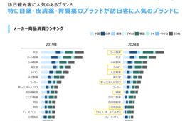 インバウンドに人気の商品・お土産ランキング【2024年版】「龍角散」や「休足時間」がランクイン、中国・台湾・香港などの市場で1位を独占したのは？