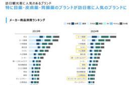 インバウンドに人気の商品・お土産ランキング【2024年版】「龍角散」や「休足時間」がランクイン、中国・台湾・香港などの市場で1位を独占したのは?