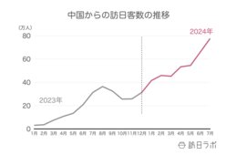 中国の訪日客数、コロナ後初の1位に！その背景をJNTO北京事務所長 佐藤氏に聞いた