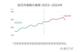 【速報】8月の訪日外客数293万人 台風の影響で3か月ぶりに減少するも、同月過去最高を記録