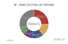 【速報】国別宿泊数「中国」が引き続き1位、8月外国人宿泊数は1,281万人泊【観光庁 宿泊旅行統計 2024年7月・8月】