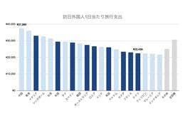 欧米豪の訪日観光客は、本当に地域にとっての“救世主”なのか？「1日当たり」の消費単価で比較してみた
