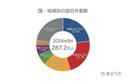 9月の訪日外客数287万人、1-9月累計で2023年上回る