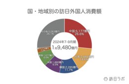 7〜9月の訪日消費額、1兆9,480億円　1-9月累計で2023年上回る：インバウンド消費動向調査