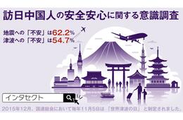 日本で「災害への不安」を感じる訪日中国人は半数以上：「災害時のインバウンド対応」の重要性が明らかに