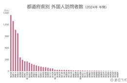 【グラフでわかる】都道府県別インバウンド訪問者数・宿泊者数・消費額ランキング 消費単価が高い意外な県とは？