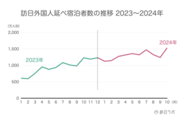 10月外国人宿泊数、単月過去最高の1,529万人泊　9月国別は豪州が5位に浮上　【観光庁 宿泊旅行統計 2024年9月・10月】