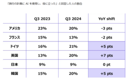 旅行者のAI利用、日本は9%で世界に出遅れ