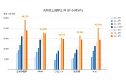 【注目の決算解説】小売大手5社の決算に見るインバウンド需要、各社の戦略は