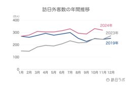 【速報】11月の訪日外客数318.7万人　累計で2019年を超え過去最多