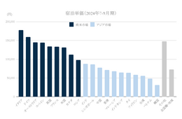 1日で最も宿泊費にお金を使うのは「イタリア人」国別インバウンド消費単価ランキング【宿泊編】